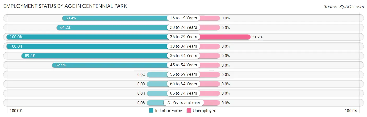 Employment Status by Age in Centennial Park