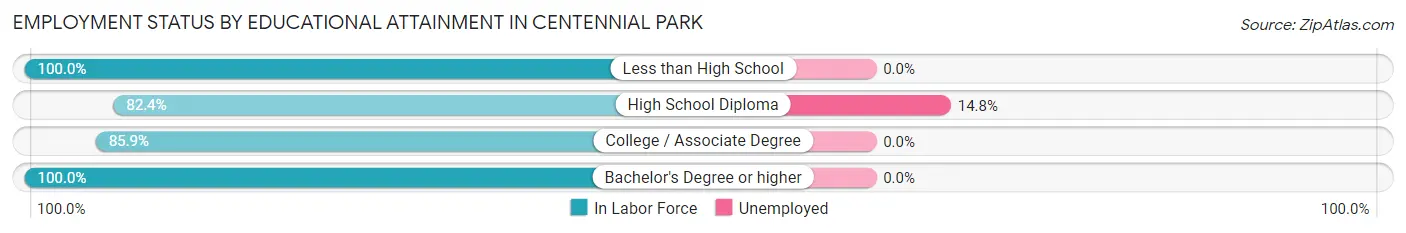 Employment Status by Educational Attainment in Centennial Park