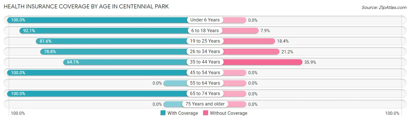 Health Insurance Coverage by Age in Centennial Park