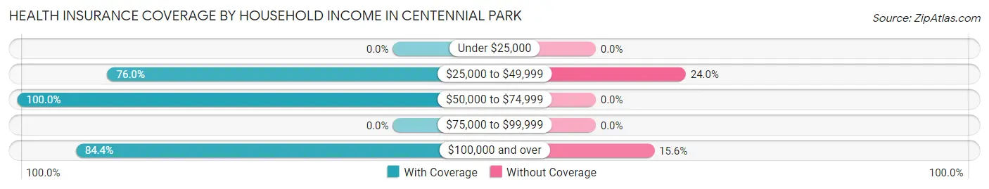Health Insurance Coverage by Household Income in Centennial Park