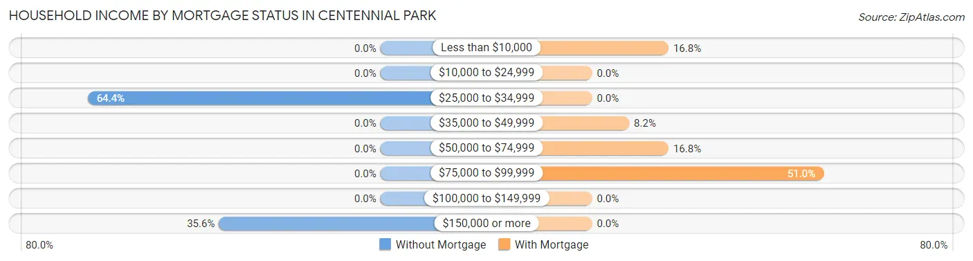 Household Income by Mortgage Status in Centennial Park