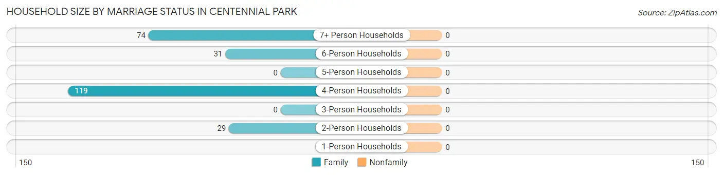 Household Size by Marriage Status in Centennial Park