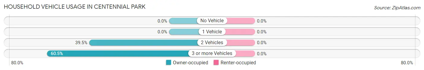 Household Vehicle Usage in Centennial Park