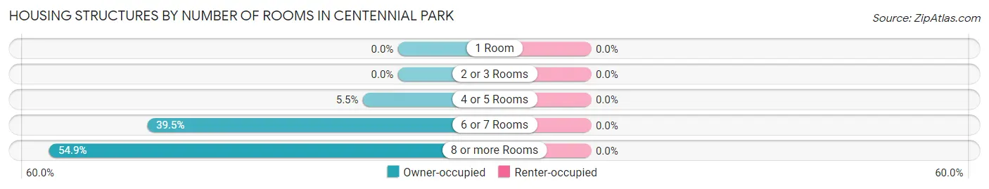 Housing Structures by Number of Rooms in Centennial Park