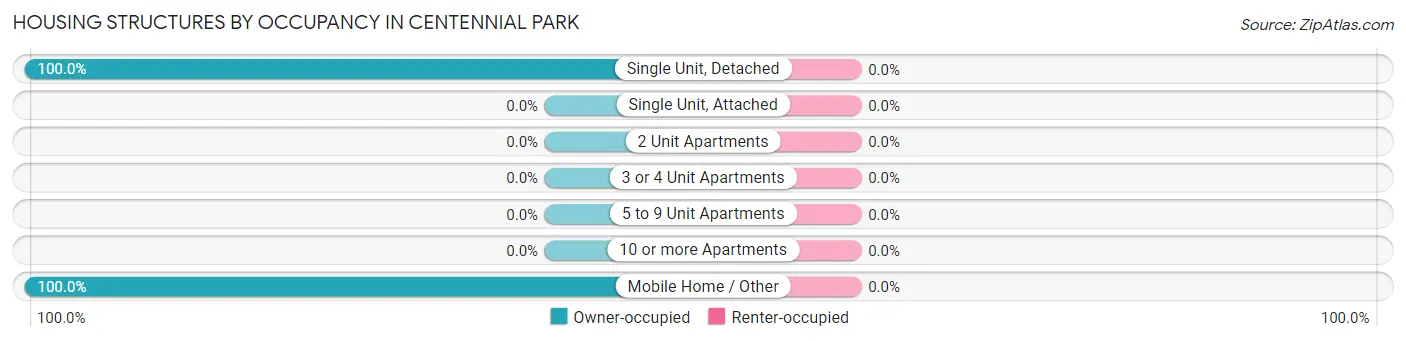 Housing Structures by Occupancy in Centennial Park