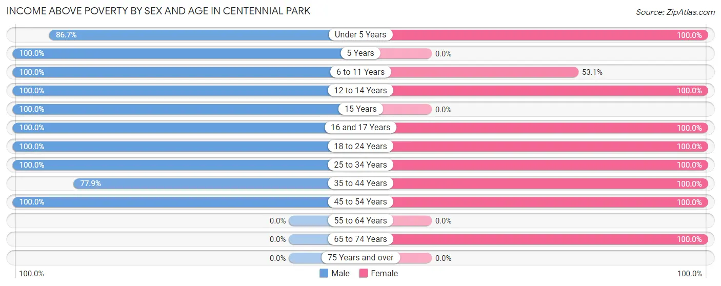 Income Above Poverty by Sex and Age in Centennial Park