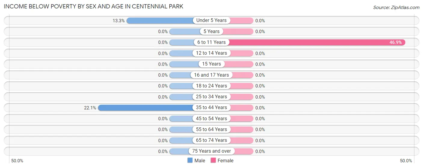 Income Below Poverty by Sex and Age in Centennial Park
