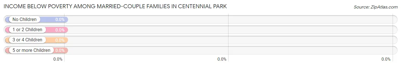 Income Below Poverty Among Married-Couple Families in Centennial Park