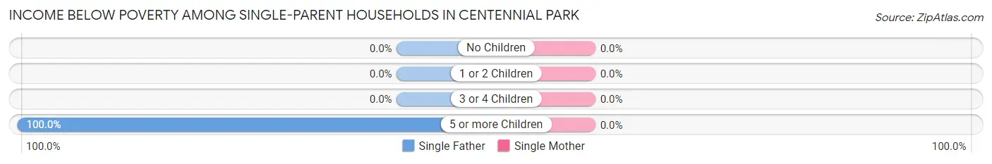 Income Below Poverty Among Single-Parent Households in Centennial Park