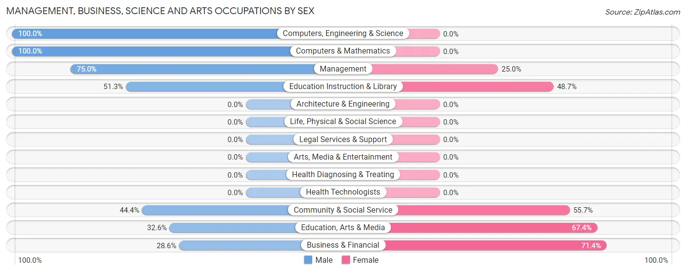 Management, Business, Science and Arts Occupations by Sex in Centennial Park