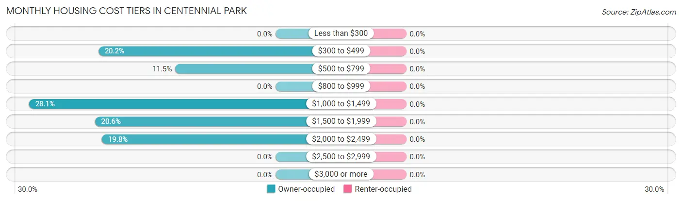 Monthly Housing Cost Tiers in Centennial Park