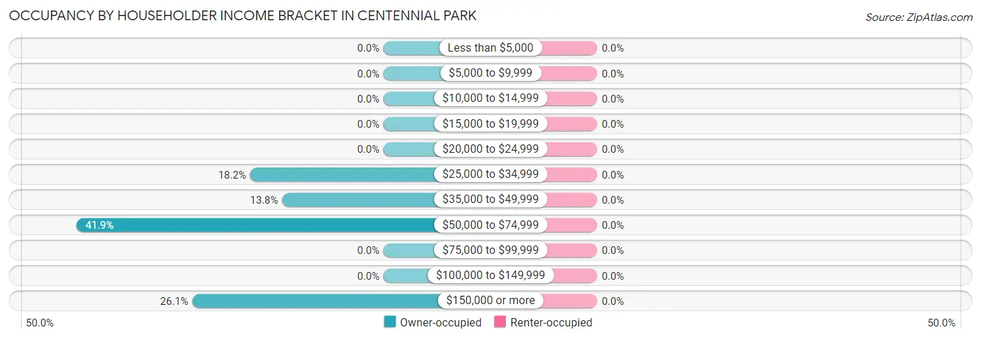 Occupancy by Householder Income Bracket in Centennial Park