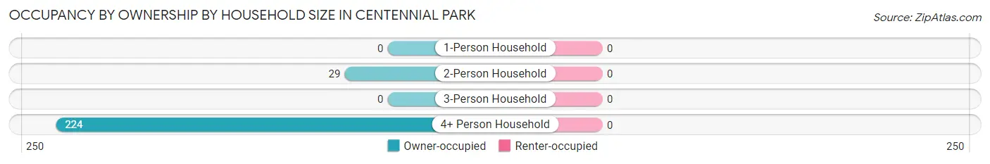 Occupancy by Ownership by Household Size in Centennial Park