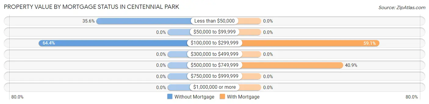 Property Value by Mortgage Status in Centennial Park