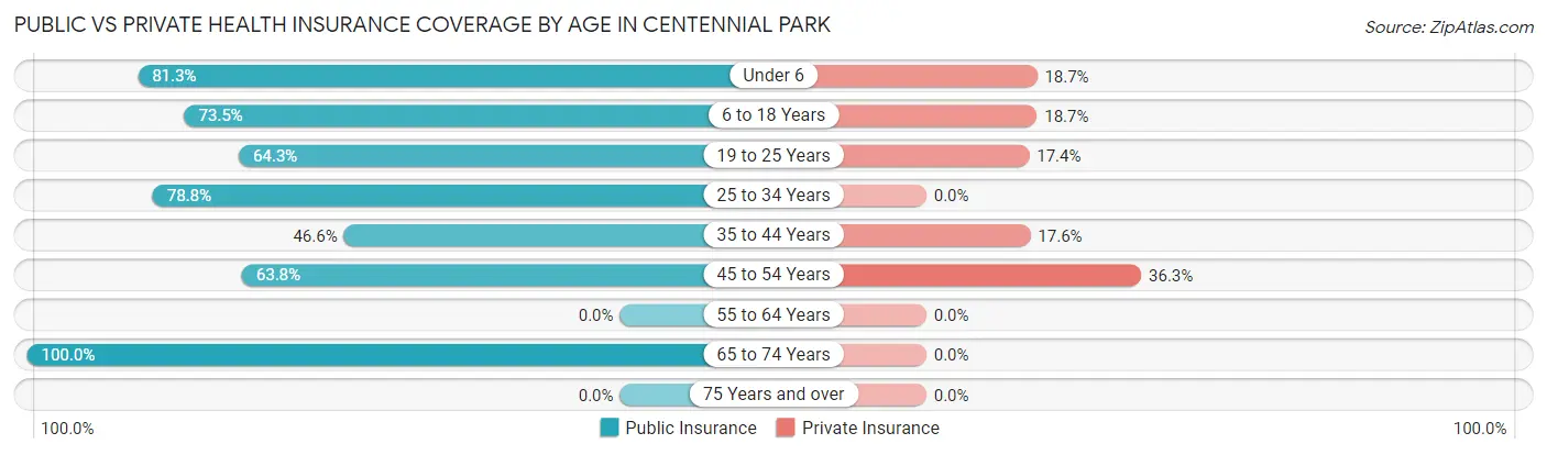 Public vs Private Health Insurance Coverage by Age in Centennial Park