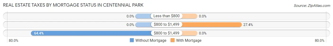 Real Estate Taxes by Mortgage Status in Centennial Park