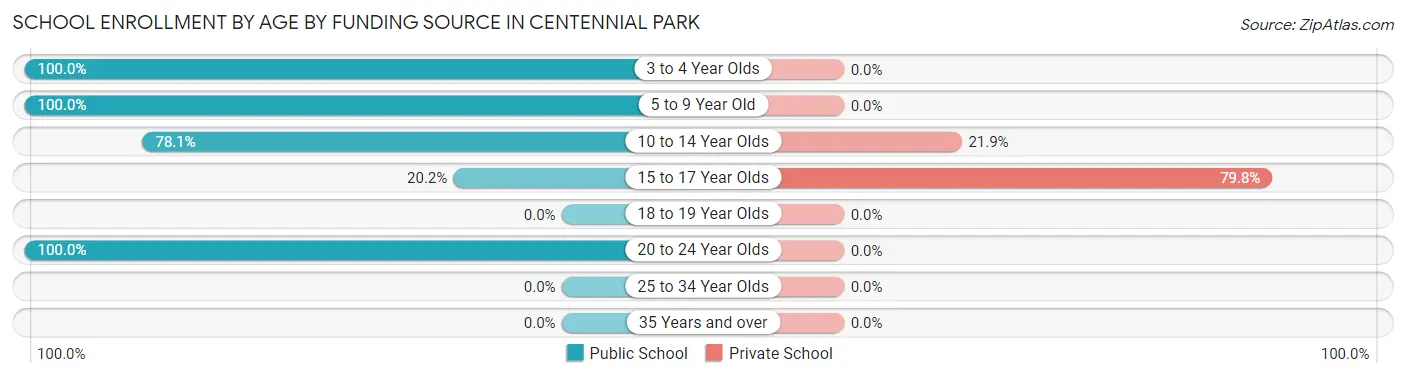School Enrollment by Age by Funding Source in Centennial Park