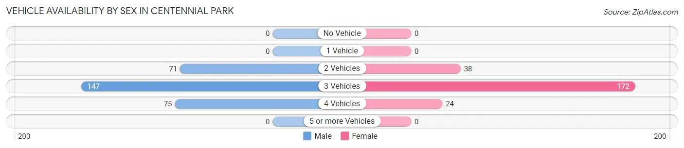 Vehicle Availability by Sex in Centennial Park
