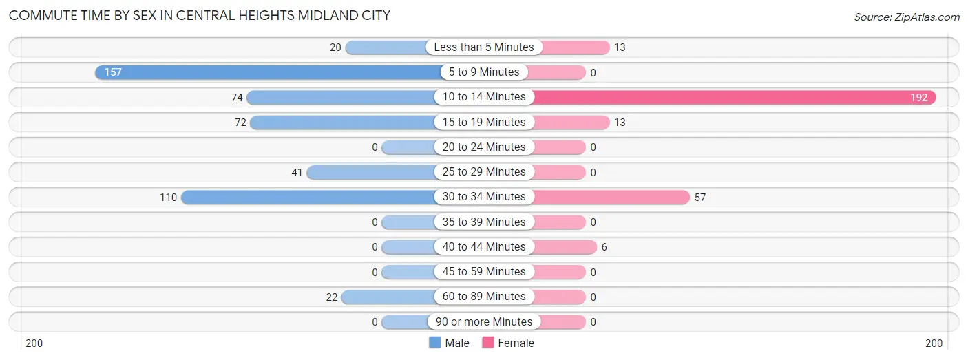 Commute Time by Sex in Central Heights Midland City