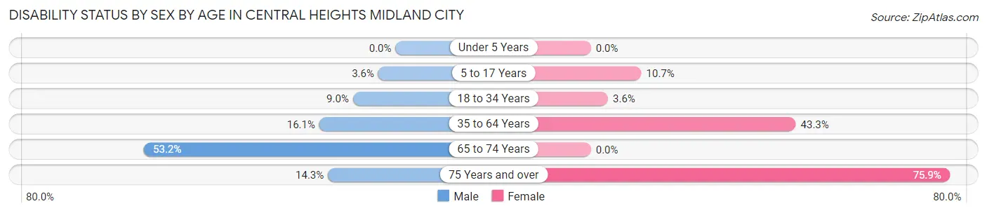 Disability Status by Sex by Age in Central Heights Midland City