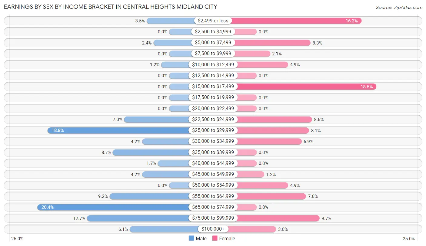 Earnings by Sex by Income Bracket in Central Heights Midland City
