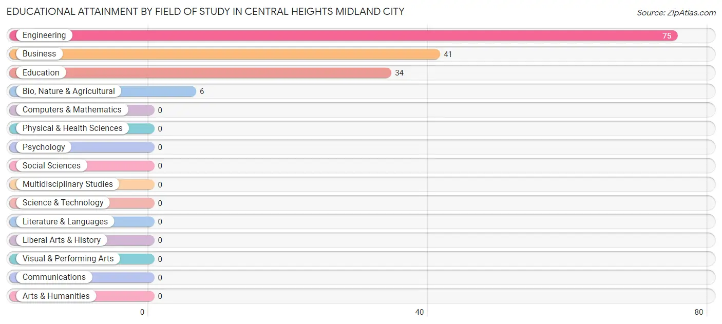 Educational Attainment by Field of Study in Central Heights Midland City