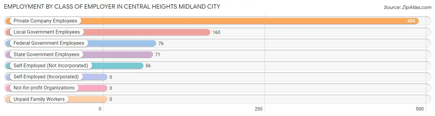 Employment by Class of Employer in Central Heights Midland City