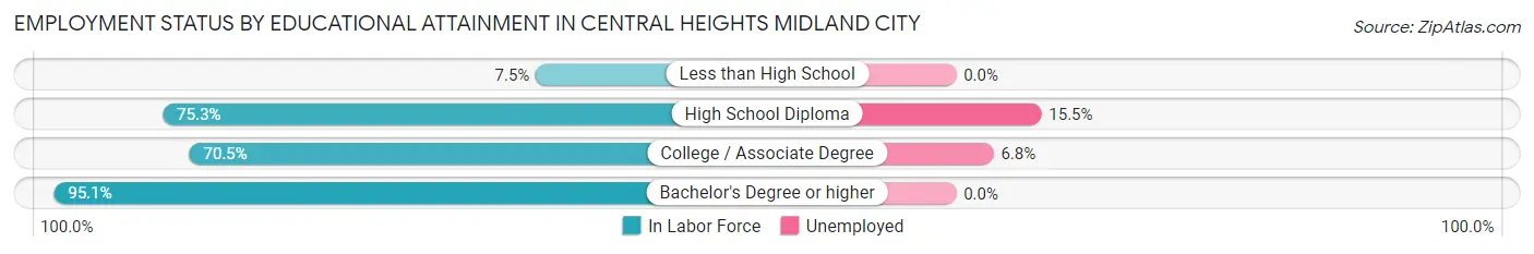 Employment Status by Educational Attainment in Central Heights Midland City