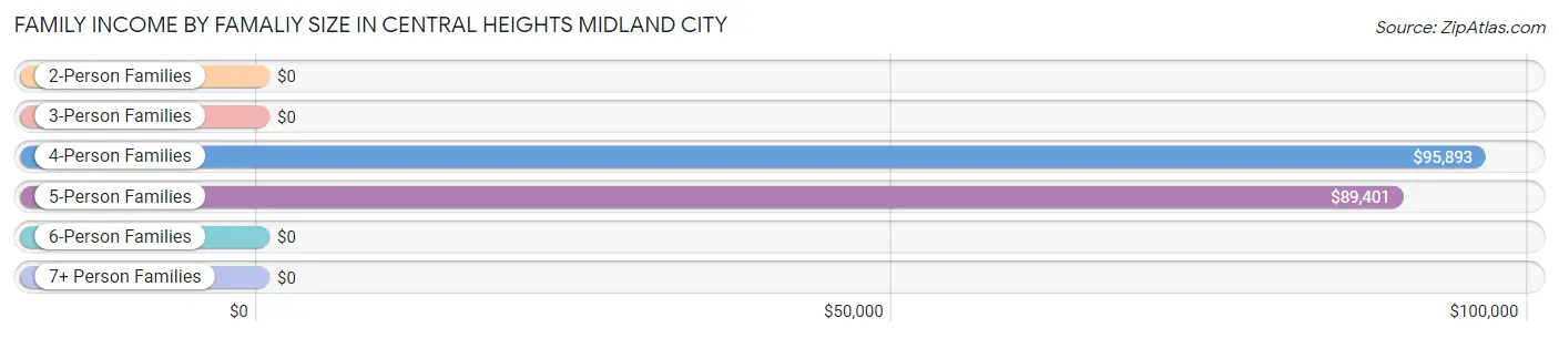 Family Income by Famaliy Size in Central Heights Midland City