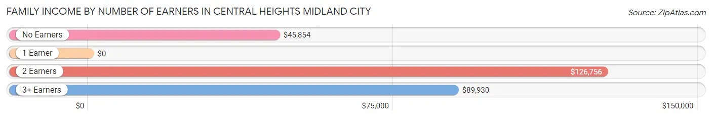 Family Income by Number of Earners in Central Heights Midland City