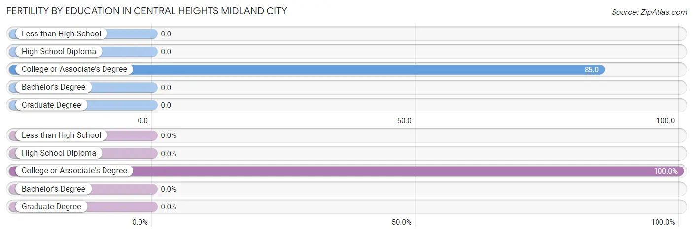 Female Fertility by Education Attainment in Central Heights Midland City