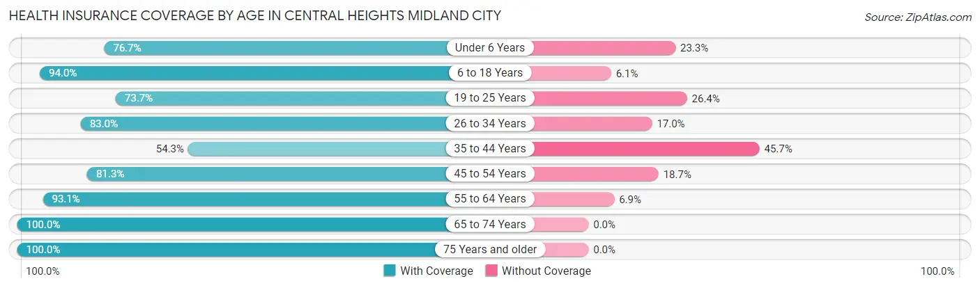Health Insurance Coverage by Age in Central Heights Midland City