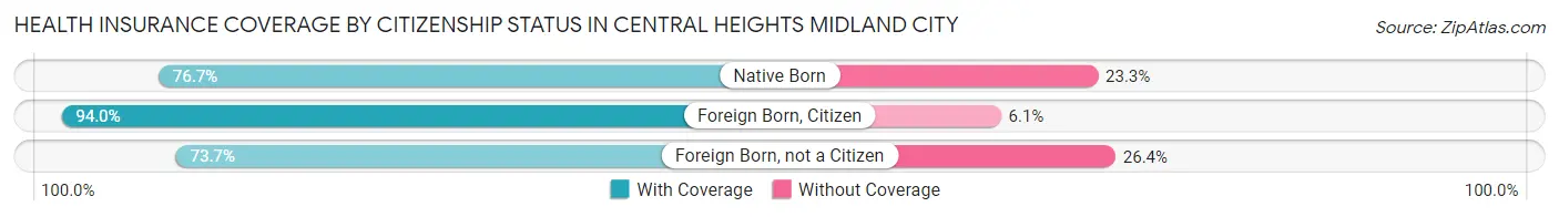 Health Insurance Coverage by Citizenship Status in Central Heights Midland City