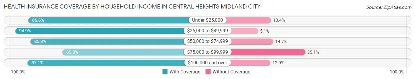Health Insurance Coverage by Household Income in Central Heights Midland City