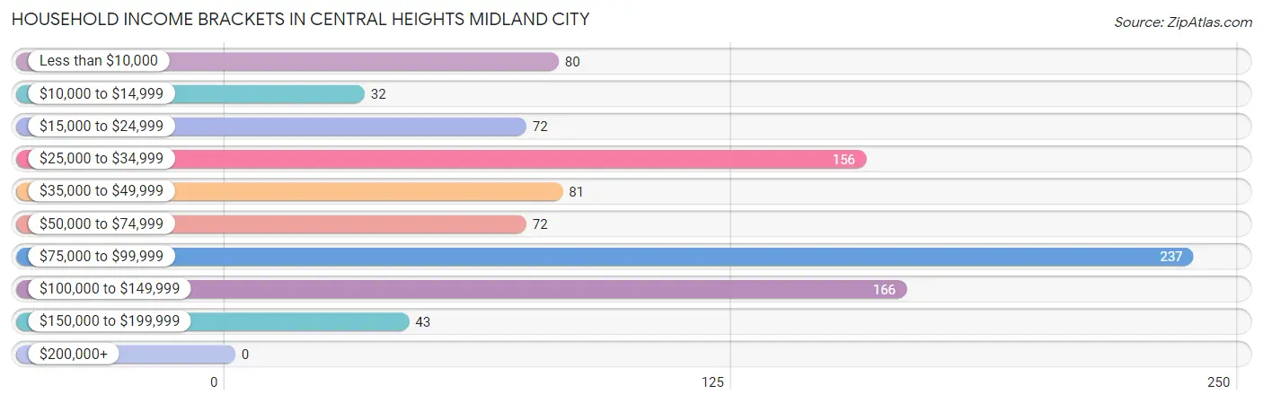 Household Income Brackets in Central Heights Midland City