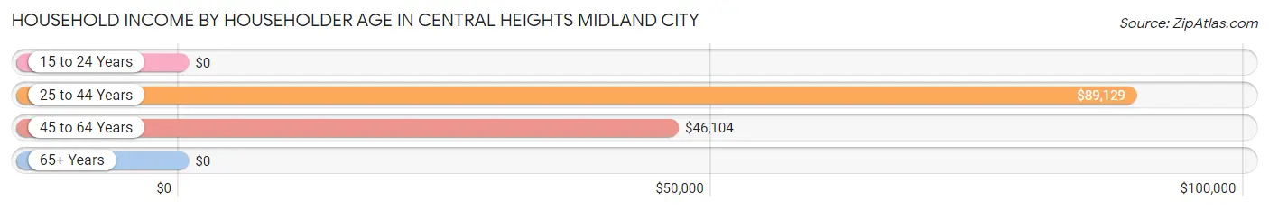 Household Income by Householder Age in Central Heights Midland City