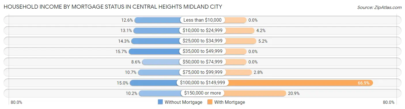 Household Income by Mortgage Status in Central Heights Midland City