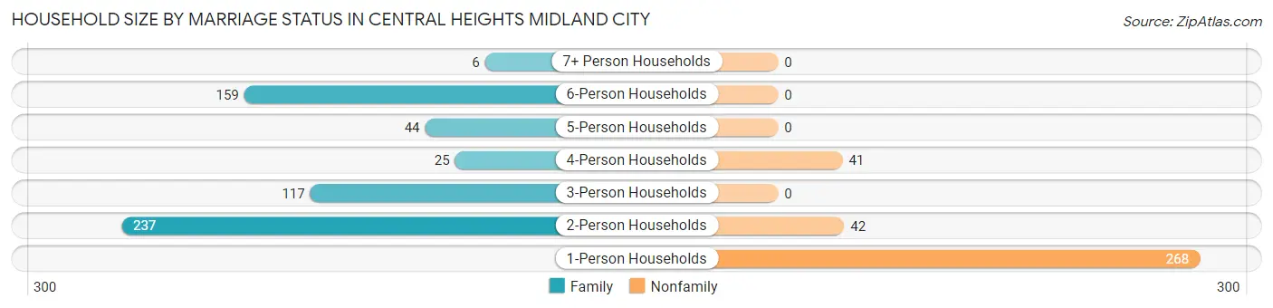 Household Size by Marriage Status in Central Heights Midland City