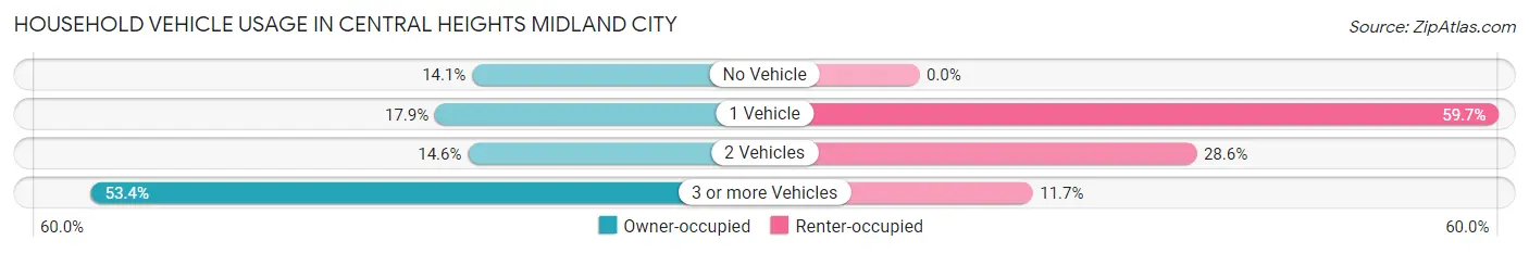 Household Vehicle Usage in Central Heights Midland City