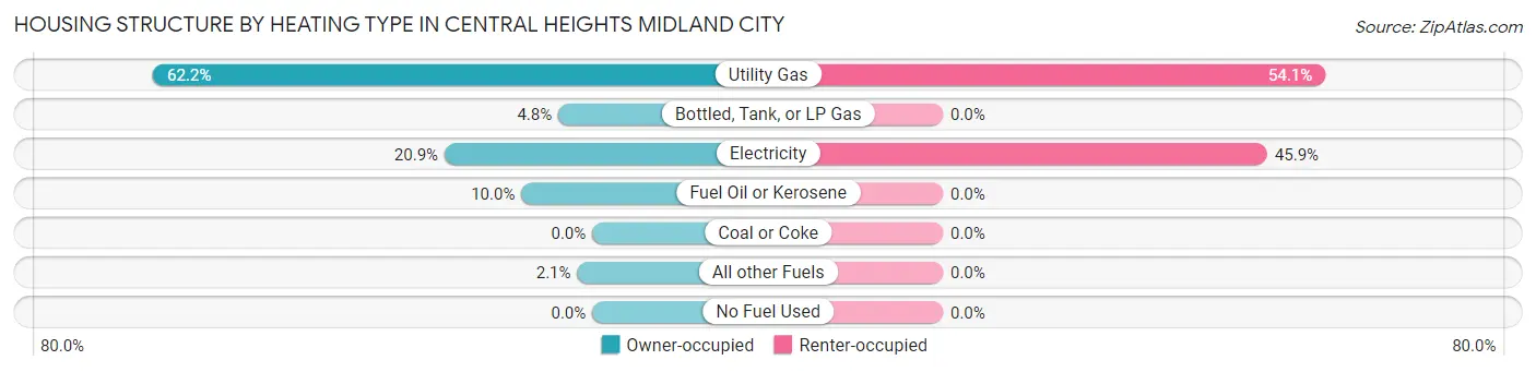 Housing Structure by Heating Type in Central Heights Midland City