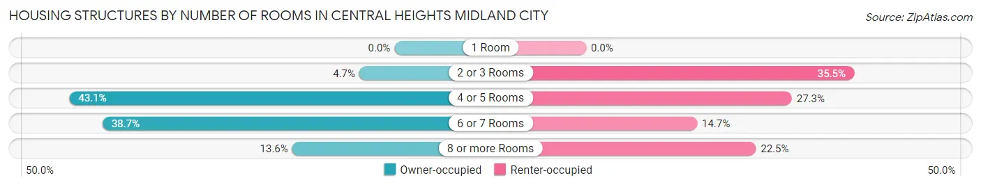Housing Structures by Number of Rooms in Central Heights Midland City