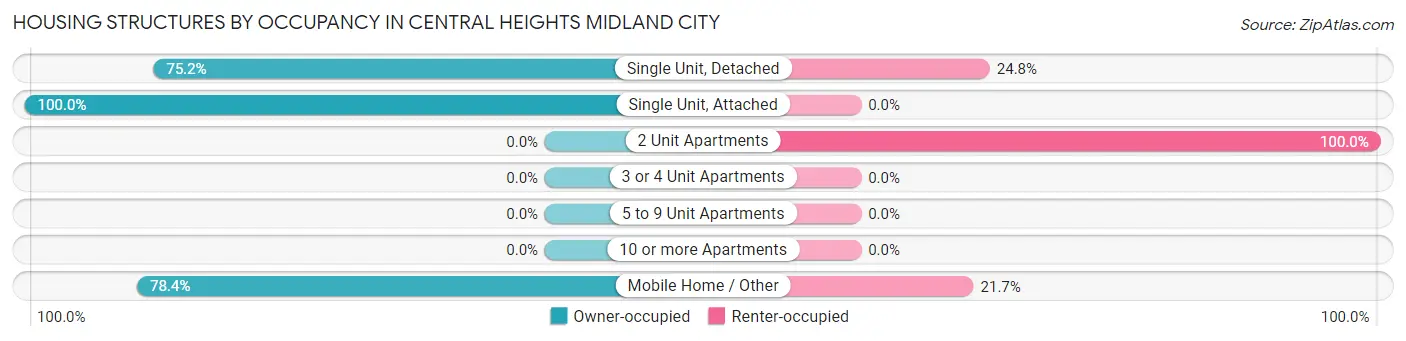 Housing Structures by Occupancy in Central Heights Midland City