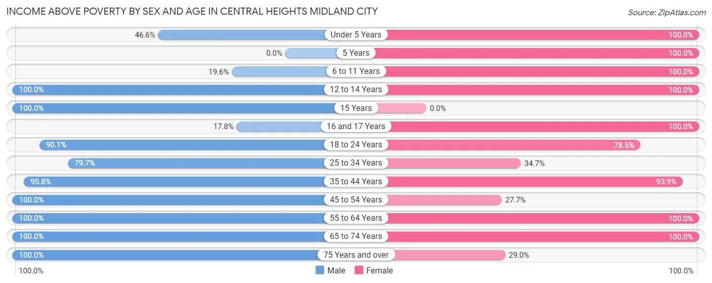 Income Above Poverty by Sex and Age in Central Heights Midland City