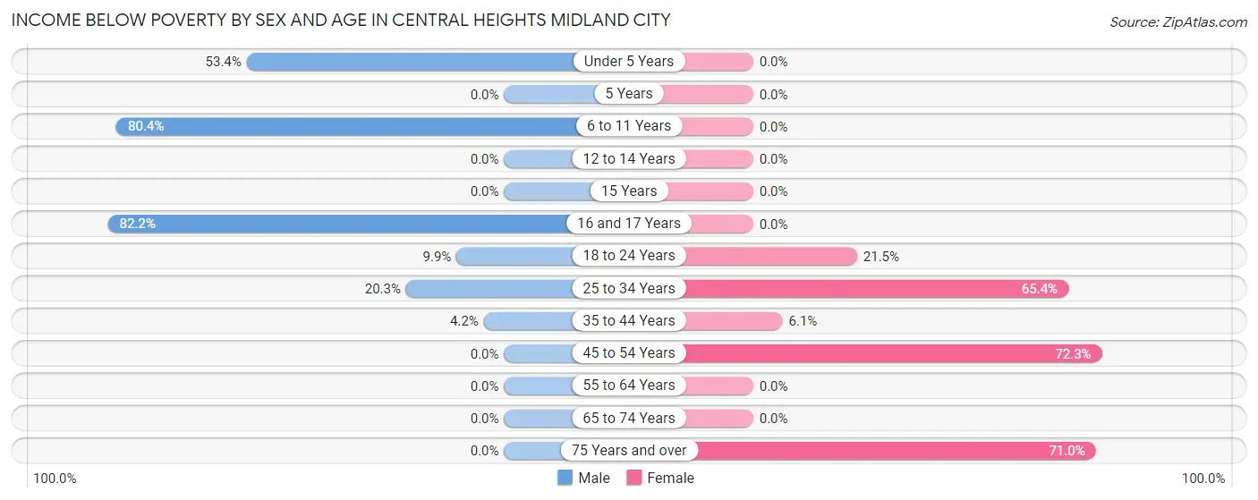 Income Below Poverty by Sex and Age in Central Heights Midland City