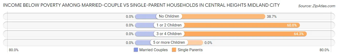 Income Below Poverty Among Married-Couple vs Single-Parent Households in Central Heights Midland City