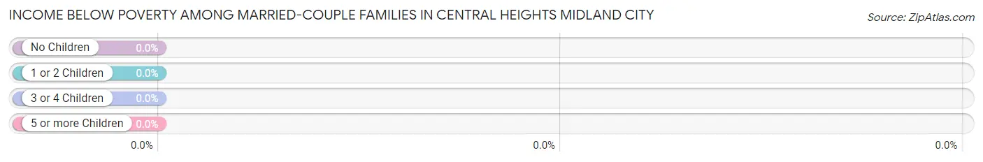 Income Below Poverty Among Married-Couple Families in Central Heights Midland City