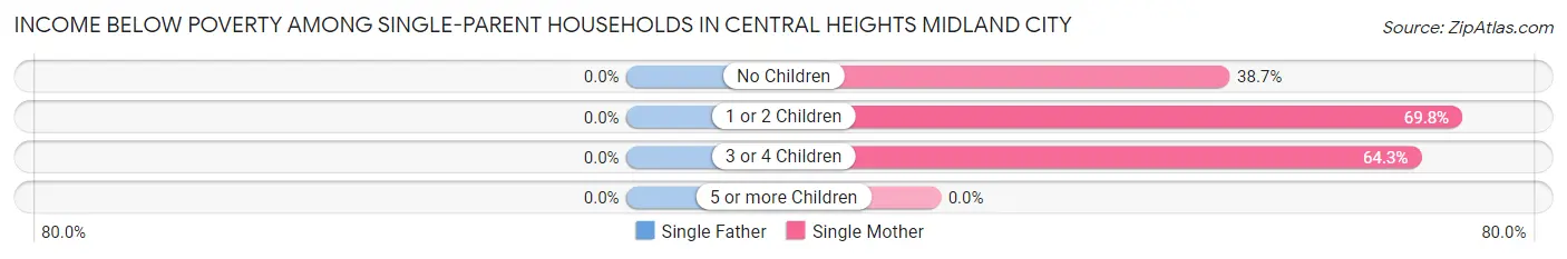 Income Below Poverty Among Single-Parent Households in Central Heights Midland City