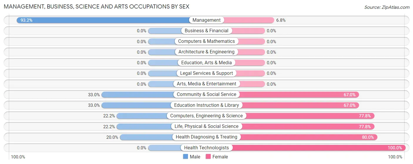 Management, Business, Science and Arts Occupations by Sex in Central Heights Midland City