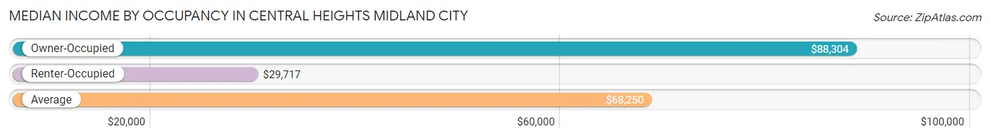Median Income by Occupancy in Central Heights Midland City