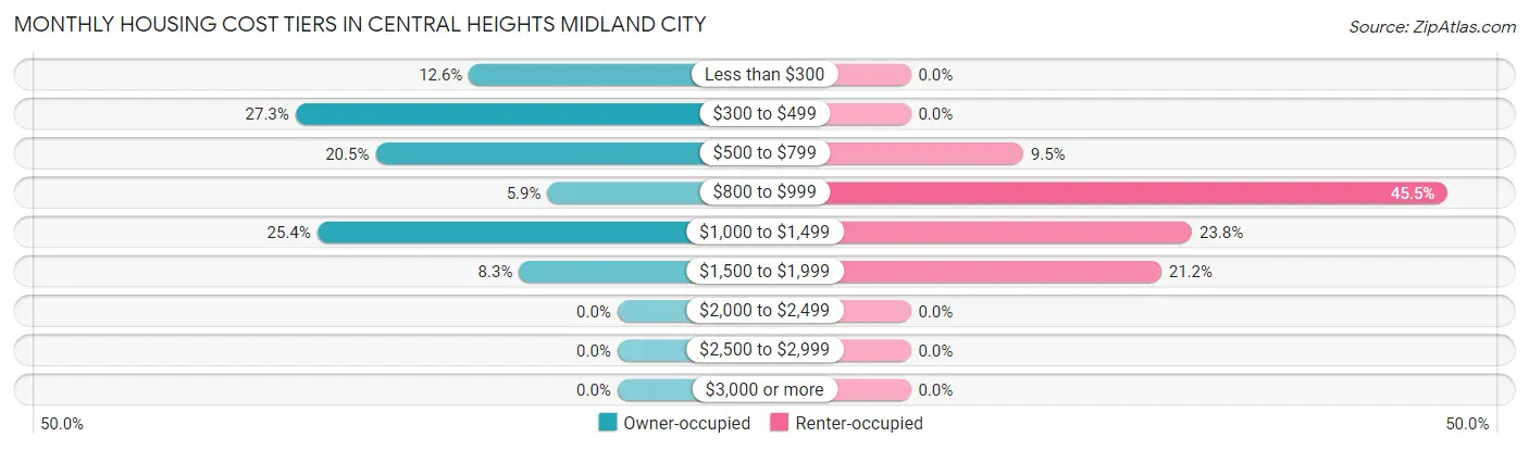 Monthly Housing Cost Tiers in Central Heights Midland City